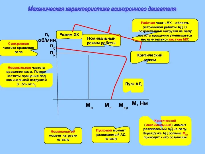 n0 n, об/мин nн Мн Мп Мкр М, Нм Номинальная