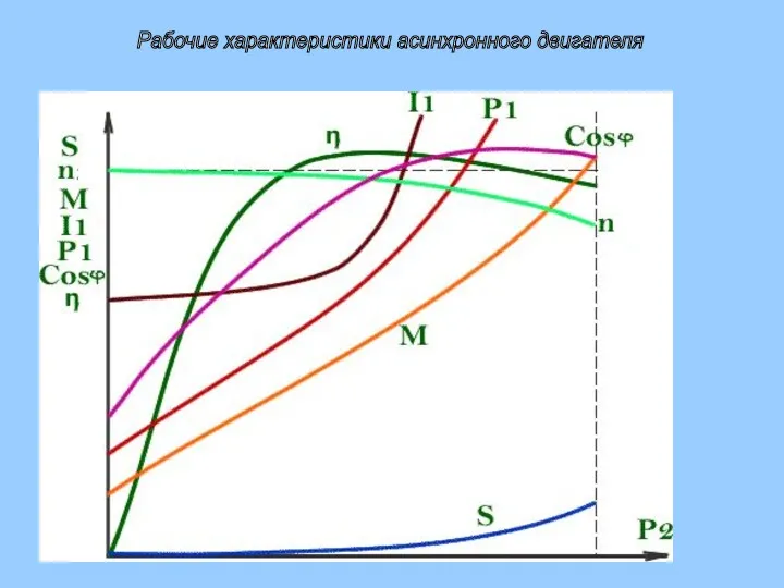 Рабочие характеристики асинхронного двигателя