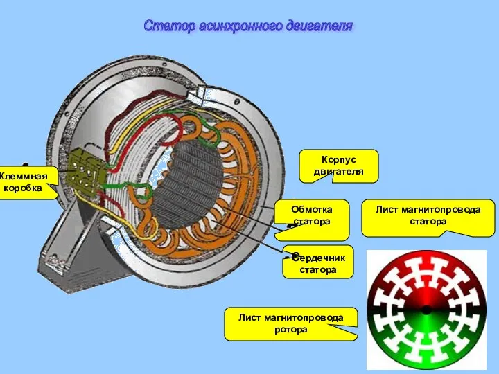 Клеммная коробка Корпус двигателя Обмотка статора Сердечник статора Лист магнитопровода