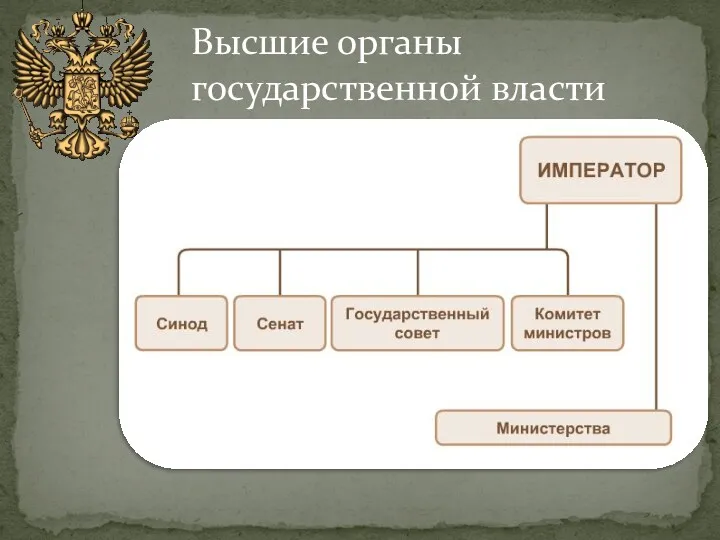 Высшие органы государственной власти