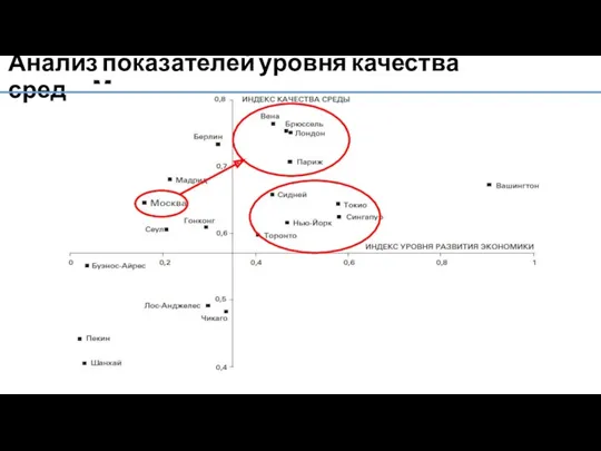 Анализ показателей уровня качества среды Москвы