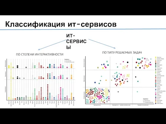 Классификация ит – сервисов ИТ - СЕРВИСЫ ПО СТЕПЕНИ ИНТЕРАКТИВНОСТИ ПО ТИПУ РЕШАЕМЫХ ЗАДАЧ