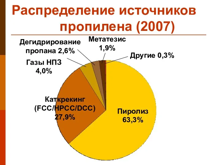 Распределение источников пропилена (2007) Пиролиз 63,3% Каткрекинг (FCC/HPCC/DCC) 27,9% Газы
