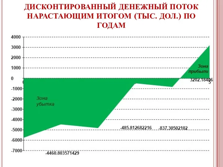 ДИСКОНТИРОВАННЫЙ ДЕНЕЖНЫЙ ПОТОК НАРАСТАЮЩИМ ИТОГОМ (ТЫС. ДОЛ.) ПО ГОДАМ