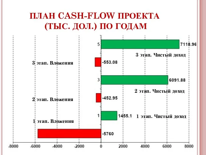 ПЛАН CASH-FLOW ПРОЕКТА (ТЫС. ДОЛ.) ПО ГОДАМ 1 этап. Вложения 2 этап. Вложения