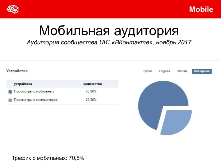 Трафик с мобильных: 70,8% Мобильная аудитория Аудитория сообщества UIC «ВКонтакте», ноябрь 2017 Mobile
