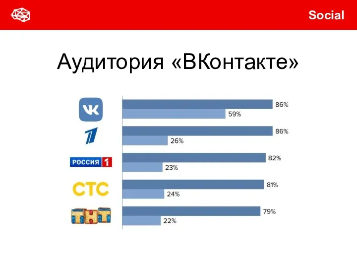 Аудитория «ВКонтакте» Social