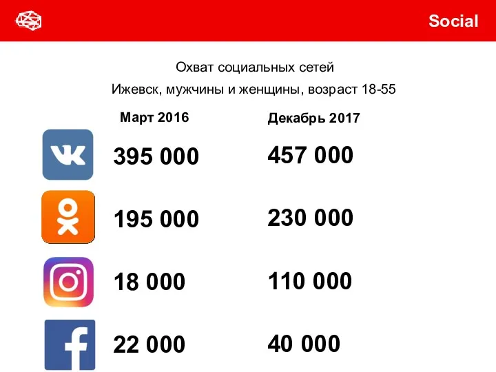 Ижевск, мужчины и женщины, возраст 18-55 Охват социальных сетей Март 2016 Декабрь 2017 Social