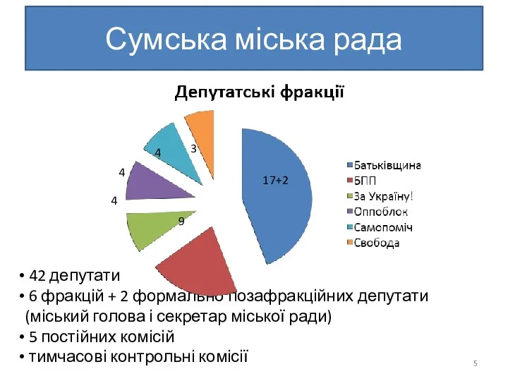 Сумська міська рада 42 депутати 6 фракцій + 2 формально позафракційних депутати (міський