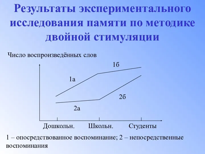 Результаты экспериментального исследования памяти по методике двойной стимуляции 1 – опосредствованное воспоминание; 2 – непосредственные воспоминания