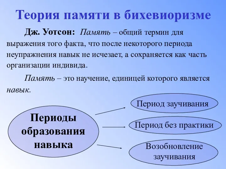 Теория памяти в бихевиоризме Дж. Уотсон: Память – общий термин для выражения того