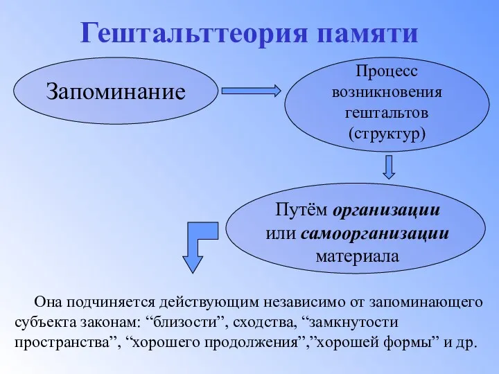 Гештальттеория памяти Она подчиняется действующим независимо от запоминающего субъекта законам: “близости”, сходства, “замкнутости