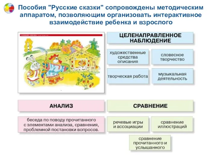 Пособия "Русские сказки" сопровождены методическим аппаратом, позволяющим организовать интерактивное взаимодействие ребенка и взрослого