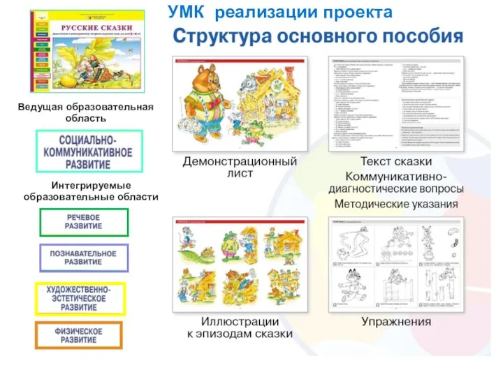 Ведущая образовательная область Интегрируемые образовательные области УМК реализации проекта