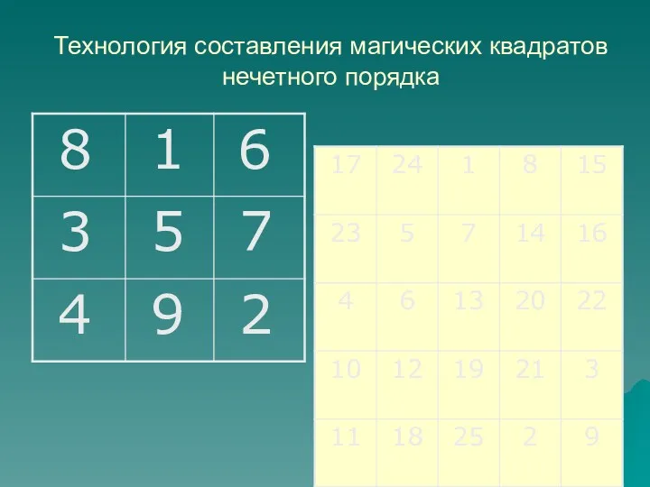 Технология составления магических квадратов нечетного порядка