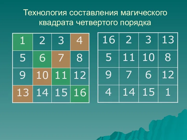 Технология составления магического квадрата четвертого порядка