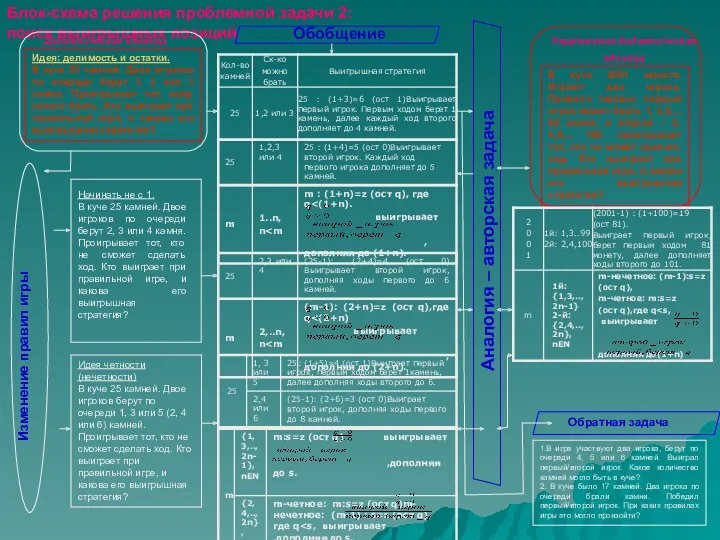 Блок-схема решения проблемной задачи 2: поиск выигрышных позиций Идея четности