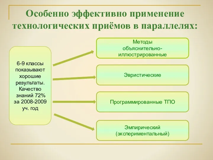 Особенно эффективно применение технологических приёмов в параллелях: 6-9 классы показывают