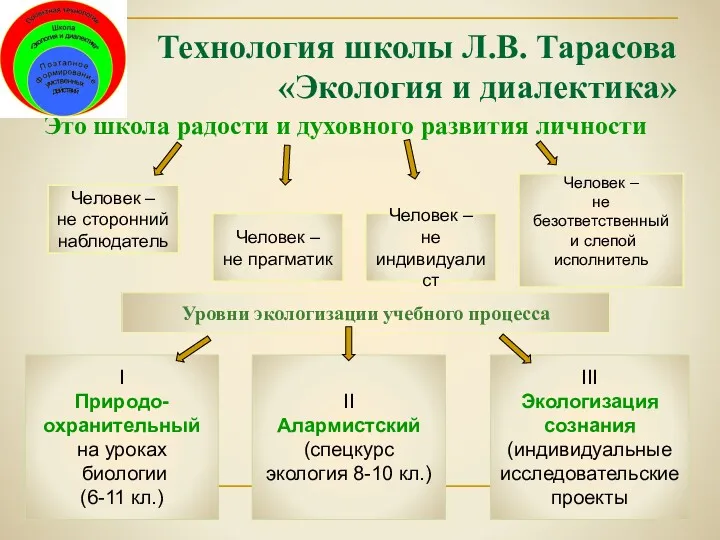 Технология школы Л.В. Тарасова «Экология и диалектика» Это школа радости