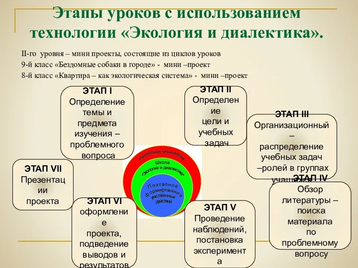 Этапы уроков с использованием технологии «Экология и диалектика». II-го уровня