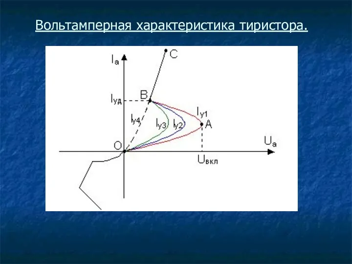 Вольтамперная характеристика тиристора.