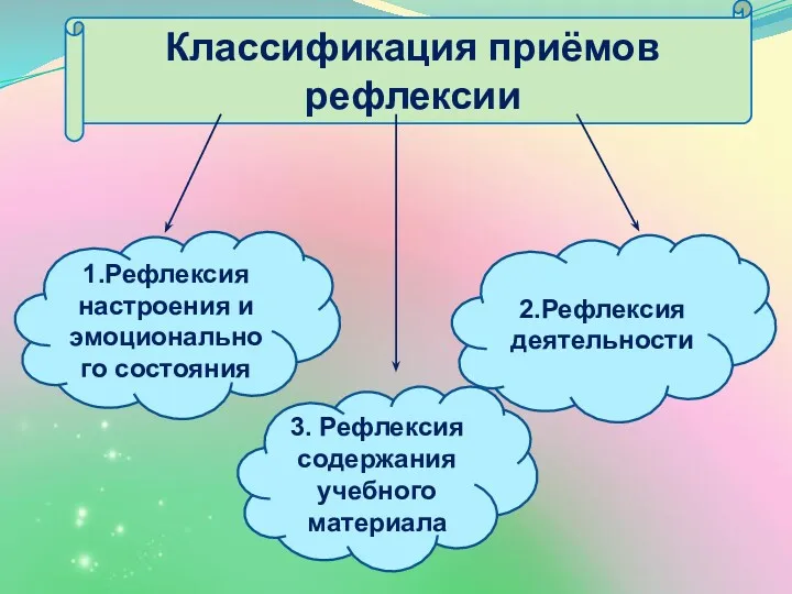 Классификация приёмов рефлексии 1.Рефлексия настроения и эмоционального состояния 2.Рефлексия деятельности 3. Рефлексия содержания учебного материала