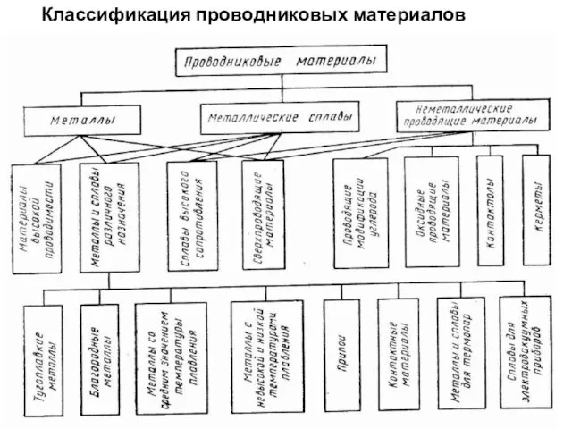 Классификация проводниковых материалов