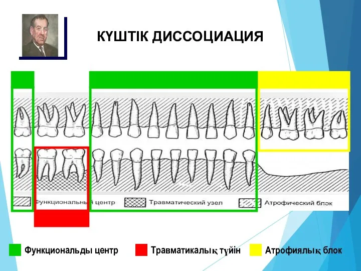 КҮШТІК ДИССОЦИАЦИЯ