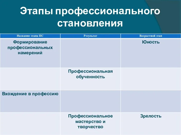 Этапы профессионального становления