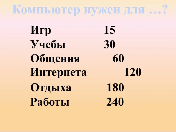 Компьютер нужен для …? Игр 15 Учебы 30 Общения 60 Интернета 120 Отдыха 180 Работы 240