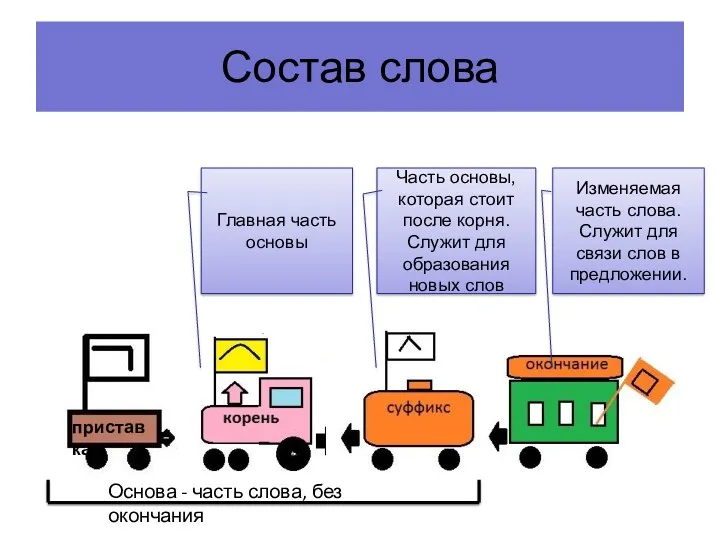 Состав слова Изменяемая часть слова. Служит для связи слов в