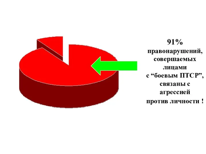 91% правонарушений, совершаемых лицами с “боевым ПТСР”, связаны с агрессией против личности ! 91%