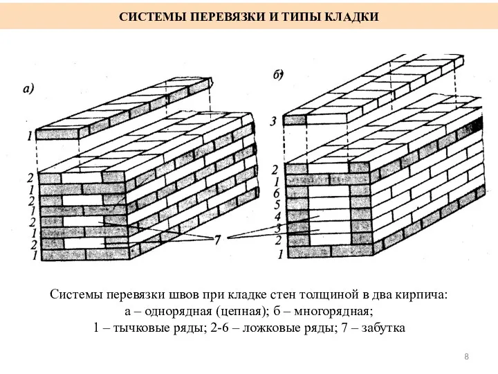 СИСТЕМЫ ПЕРЕВЯЗКИ И ТИПЫ КЛАДКИ Системы перевязки швов при кладке