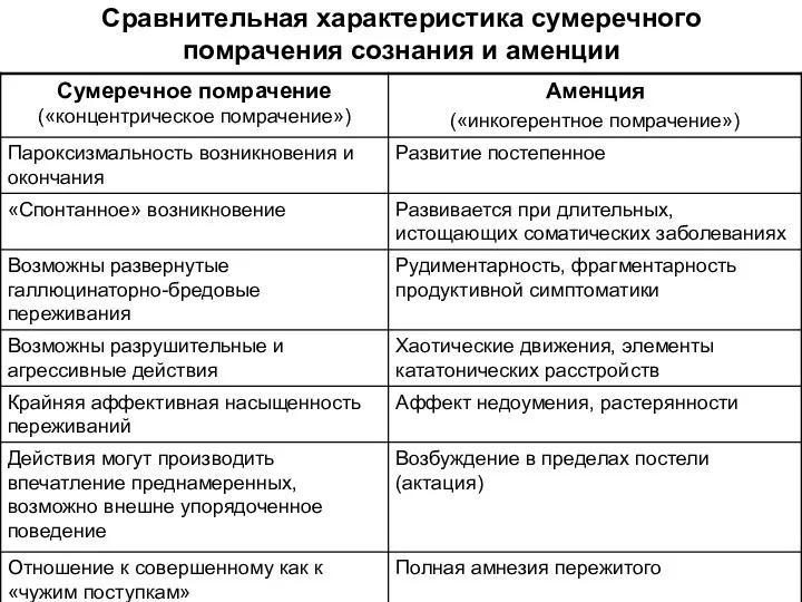 Сравнительная характеристика сумеречного помрачения сознания и аменции