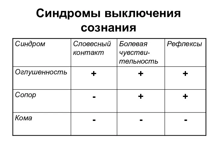 Синдромы выключения сознания