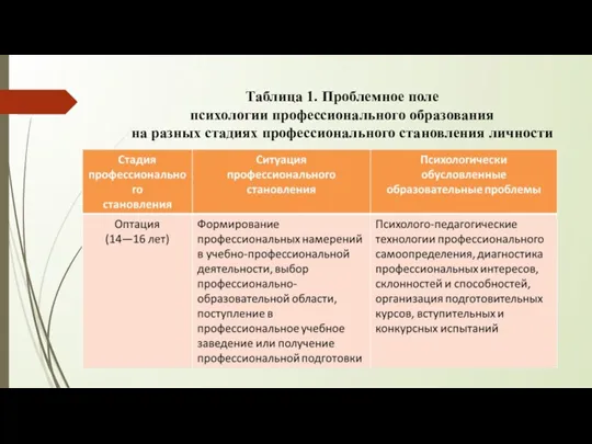 Таблица 1. Проблемное поле психологии профессионального образования на разных стадиях профессионального становления личности