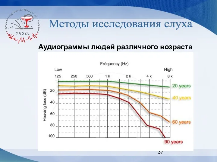 Методы исследования слуха Аудиограммы людей различного возраста