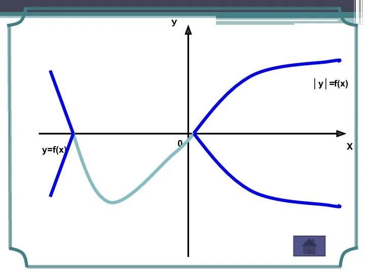 Х У 0 y=f(x) │y│=f(x)