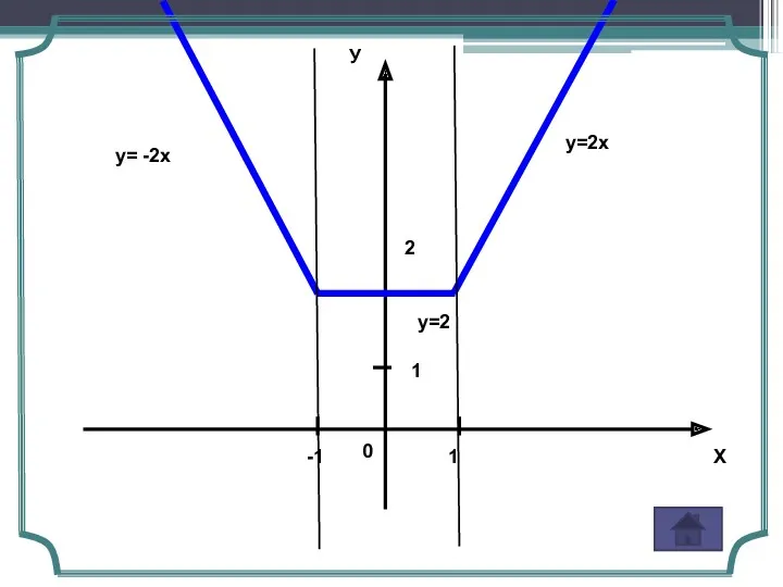 Х У 0 1 -1 1 2 у=2х у=2 у= -2х