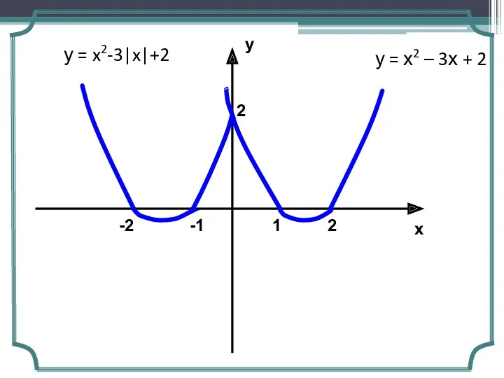 у х 2 2 1 -1 -2 у = x2-3|x|+2