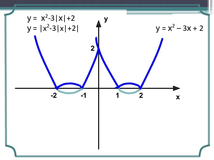 у х 2 2 1 -1 -2 у = х2