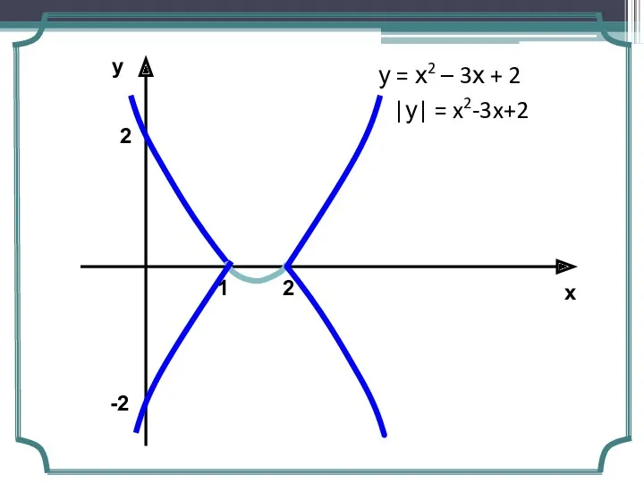 у = х2 – 3х + 2 |у| = x2-3x+2 1 2 -2 2