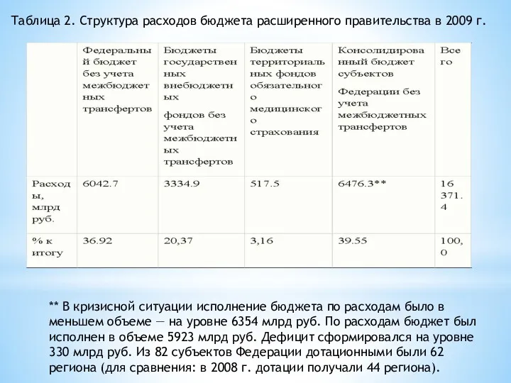 Таблица 2. Структура расходов бюджета расширенного правительства в 2009 г.