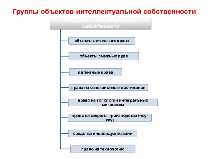 Группы объектов интеллектуальной собственности