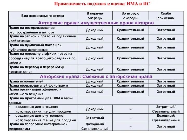 Применимость подходов к оценке НМА и ИС