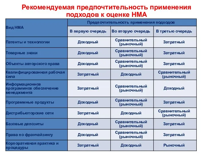 Рекомендуемая предпочтительность применения подходов к оценке НМА