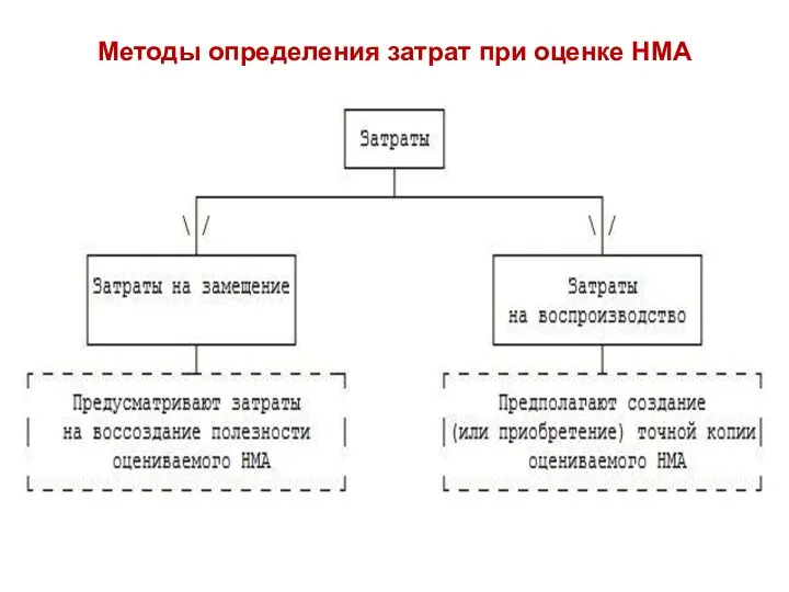 Методы определения затрат при оценке НМА