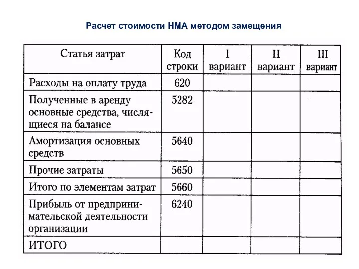 Расчет стоимости НМА методом замещения