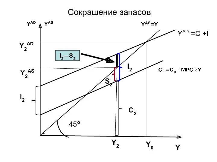 45о Y2AS Y YAS=Y YAD =C +I Y2 Сокращение запасов