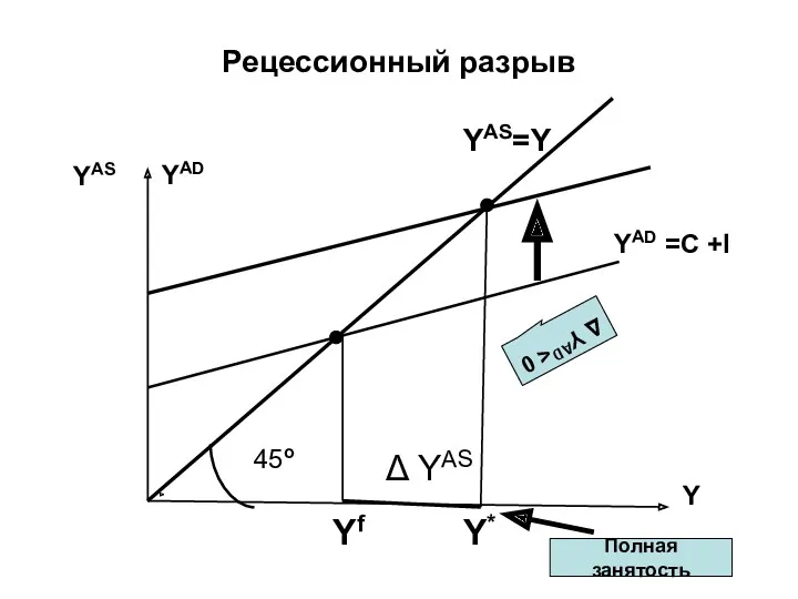 Рецессионный разрыв 45о YAS Y YAS=Y YAD =C +I Yf